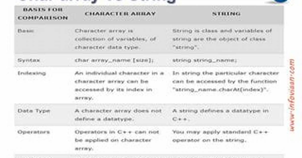 String to Char Array