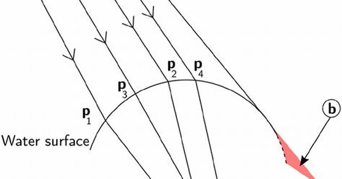Strong Inclination