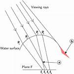 Strong Inclination