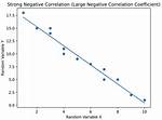 Strong Negative Correlation