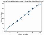 Strong Positive Correlation