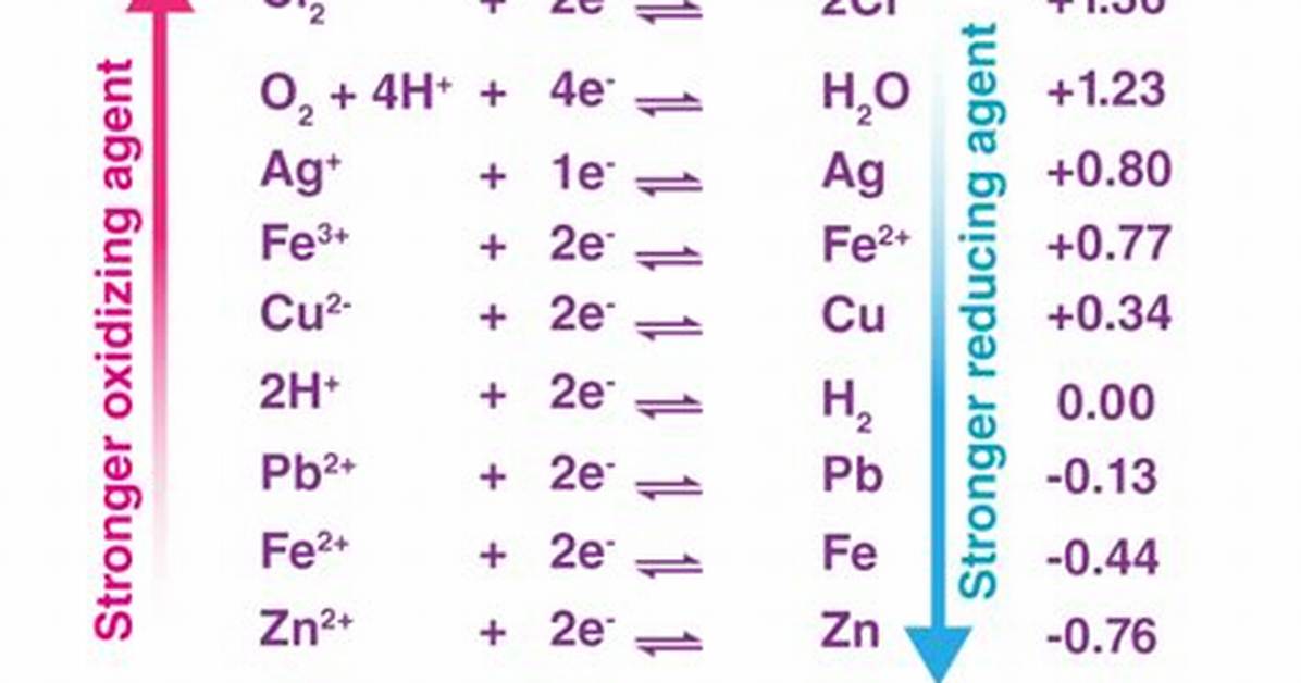 Strongest Oxidizing Agent
