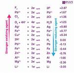 Strongest Oxidizing Agent