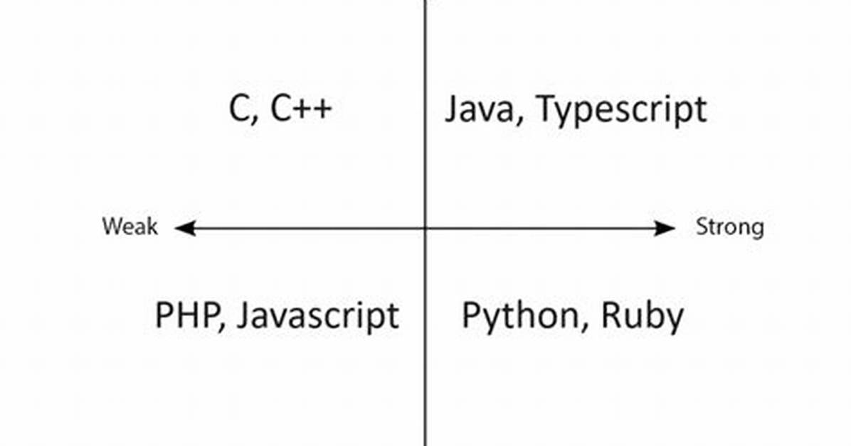 Strongly Typed