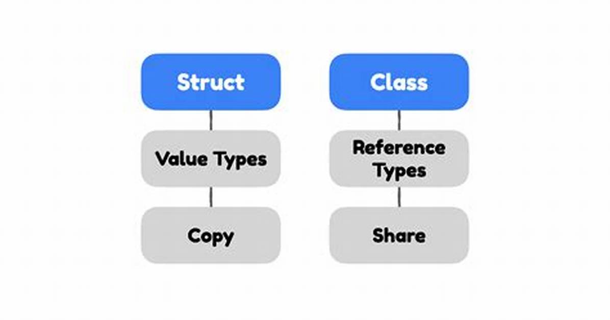 Struct Vs. Class in Swift Explained