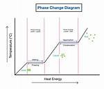 Sublimation Phase Change