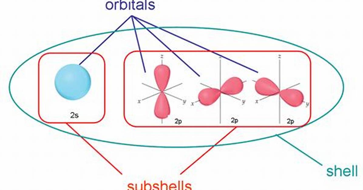 Subshells Chemistry