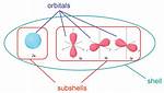 Subshells Chemistry