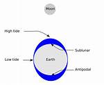 Subside Like the Tide