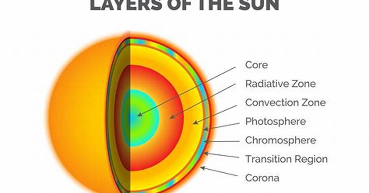 Sun’s Layers