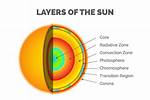 Sun’s Layers