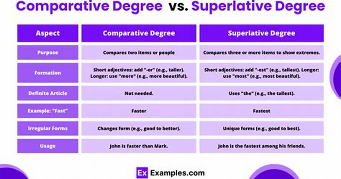 Superlative Degree
