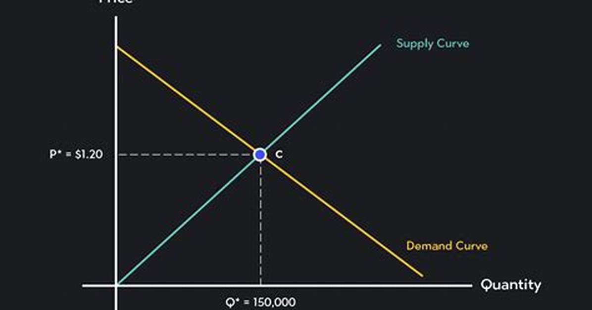 Supply ___ Demand