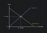 Supply ___ Demand