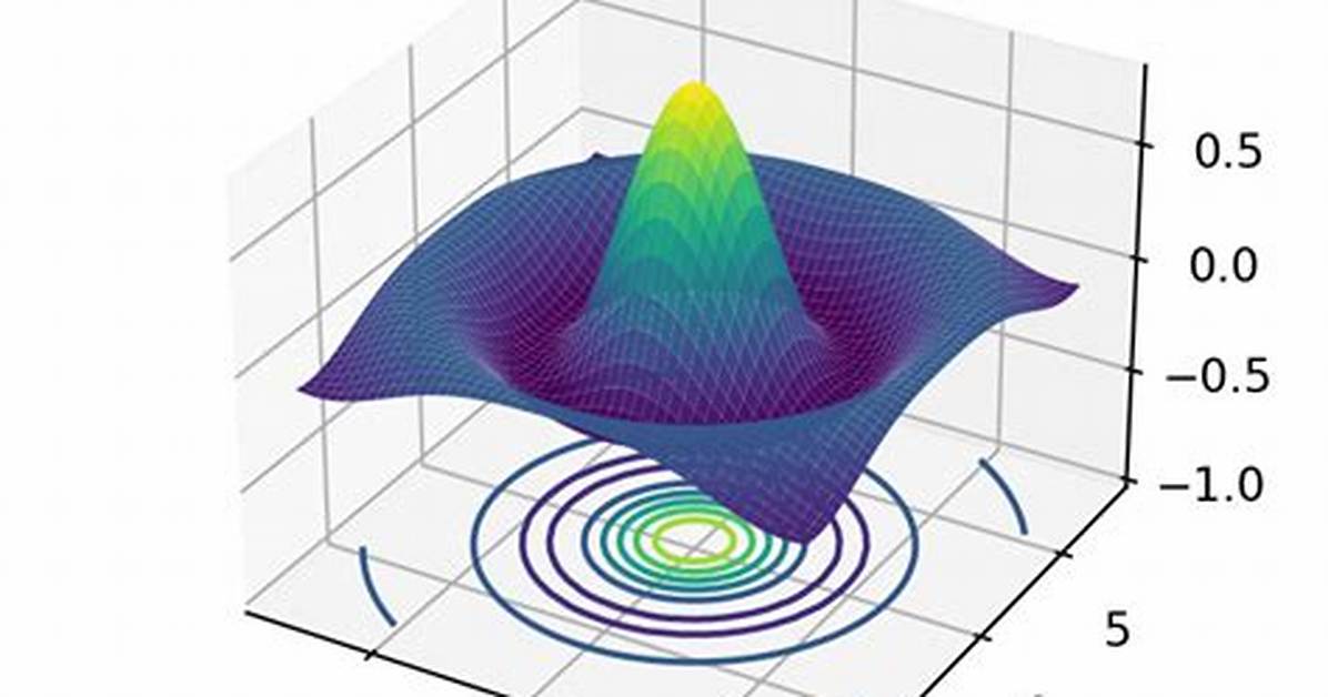 Surface Plots in Matplotlib