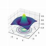 Surface Plots in Matplotlib