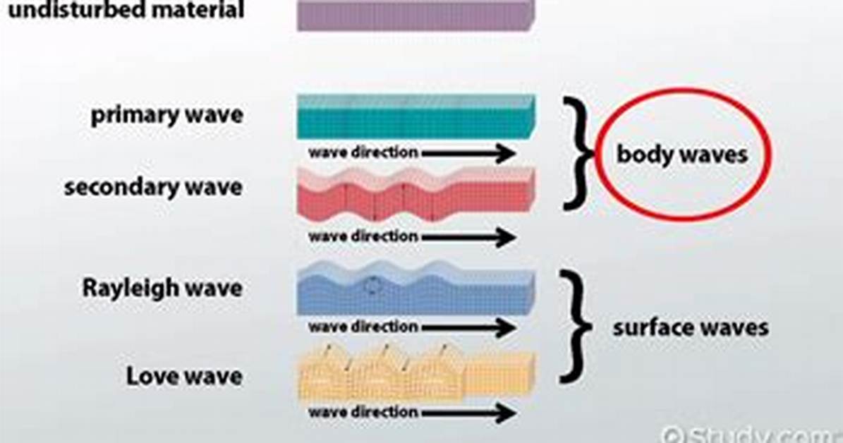 Surface Waves Definition
