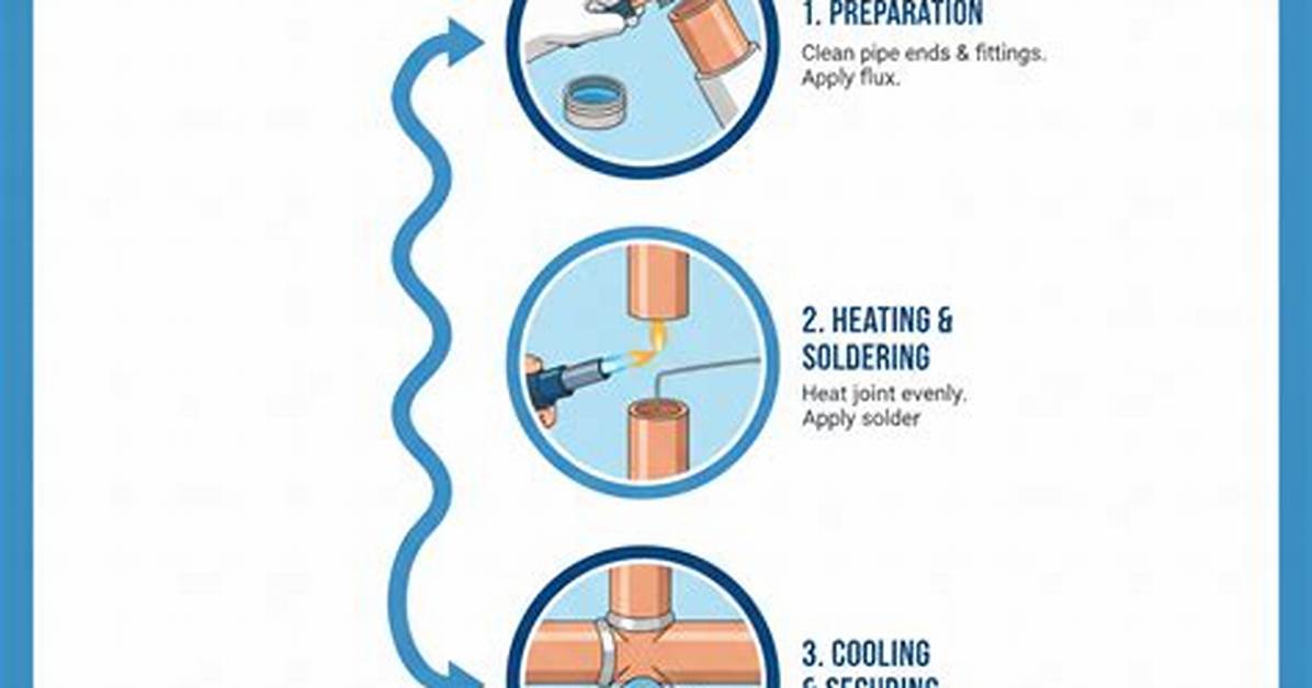 Sweating Copper Pipe