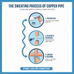 Sweating Copper Pipe