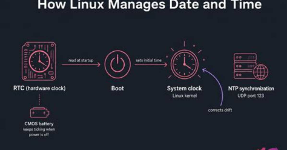 Sync System Clock from Rtc on Boot