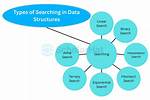 Synonym Data Structure for Searching