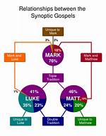 Synoptic Gospels Definition
