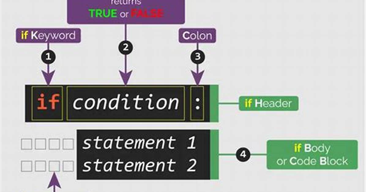 Syntax for an If Statement Using a Boolean