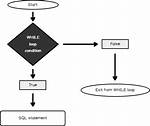 Syntax of for-Loop in Sql Server