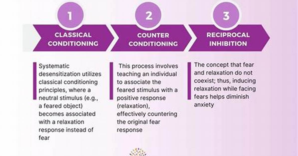 Systematic Desensitization Involves