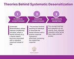 Systematic Desensitization Involves