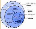 Systemic Functional Linguistics