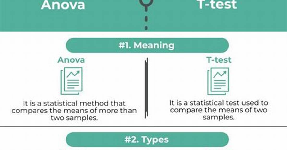 T Test vs Anova