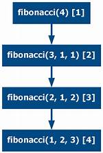 Tail Recursion Fibonacci
