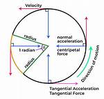 Tangential Force