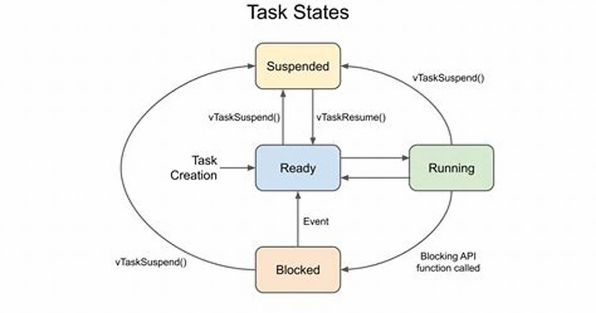 Task_Running Process State