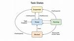 Task_Running Process State