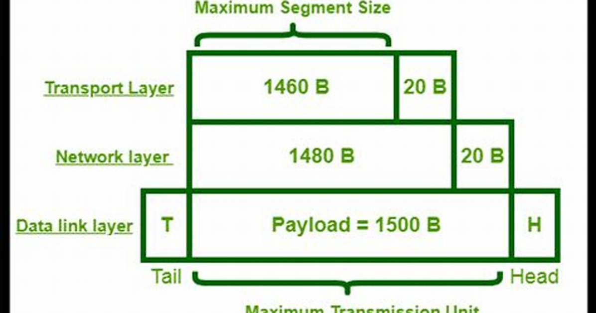 Tcp Maximum Segment Size