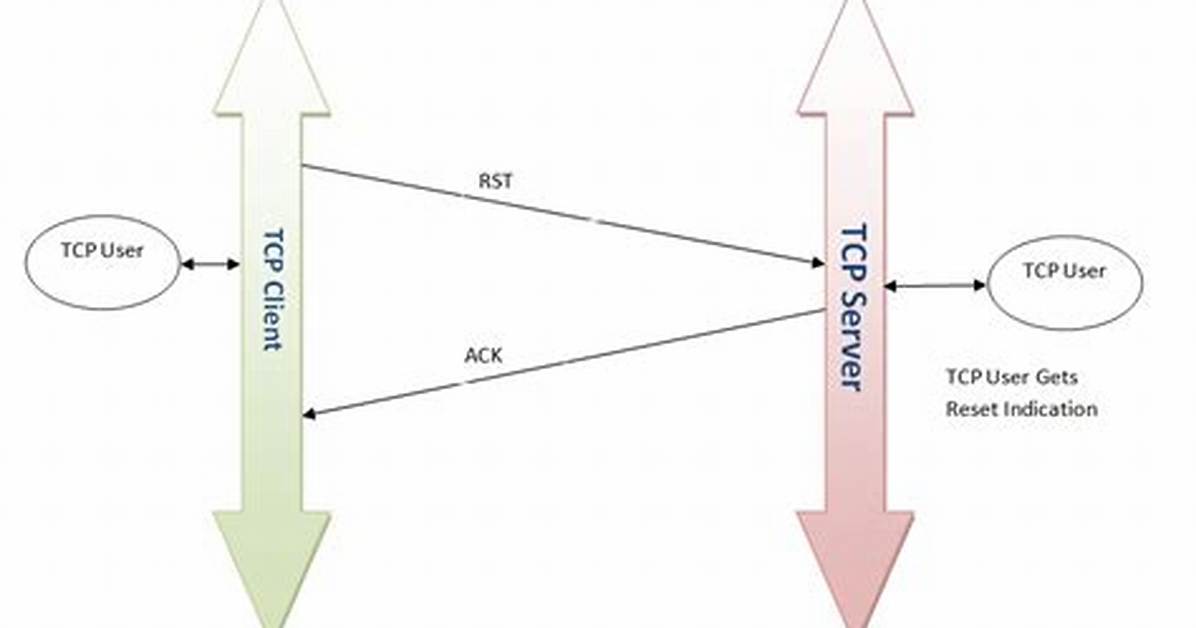Tcp: Server Sends [Rst, Ack] Immediately After Receiving [Syn] from Client