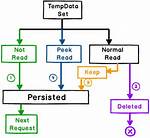 Tempdata Keep() vs Peek()