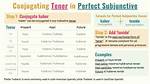 Tener Subjunctive