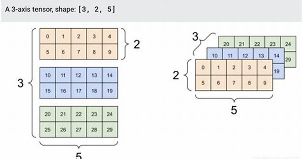 Tensorflow Reshape Tensor