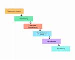 ___ Test (Software Development Stage)