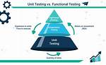 Testing Frameworks: Unit Tests, Functional Tests, Tdd & Bdd Explained