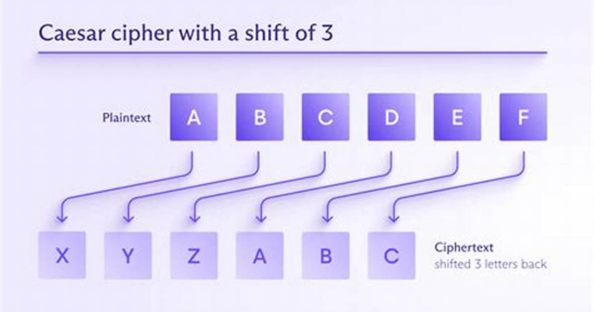 Text to Caesar Cipher
