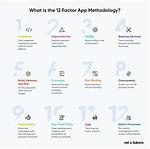 The 12-Factor App Methodology Explained