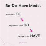 The Be Do Have Model