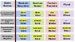The Dative Case (Der Dativ)