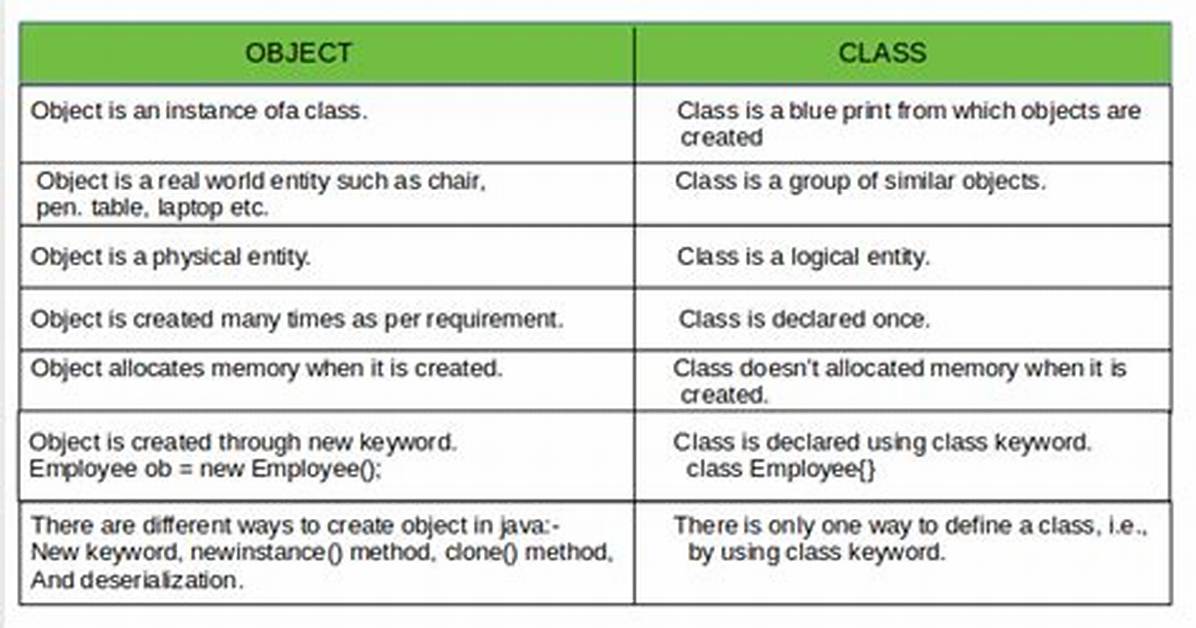 The Difference Between Classes, Objects, and Instances