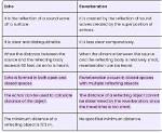 The Difference Between "Echo" and "Export" an Environment Variable?