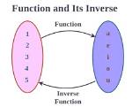 The Difference Between Inverse Function and a Function That Is Invertible?